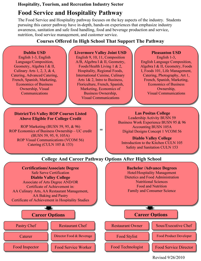 Food Service and Hospitality Career Pathway