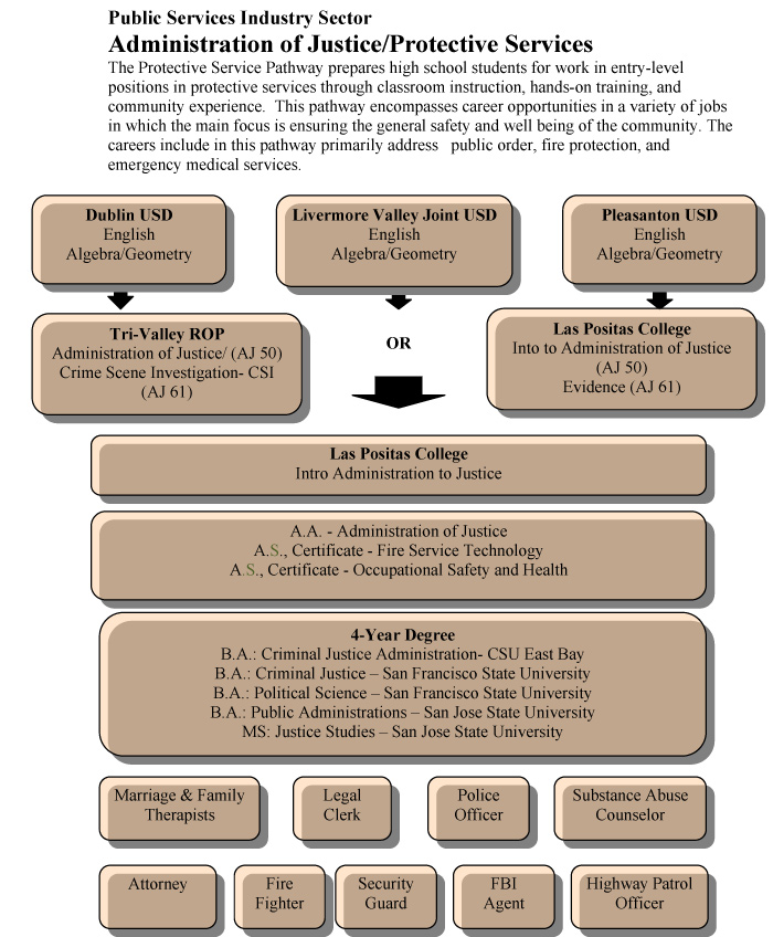 Administration of Justice/Protective Services