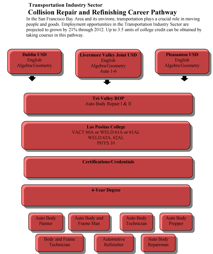 Collision Repair and Refinishing Career Pathway