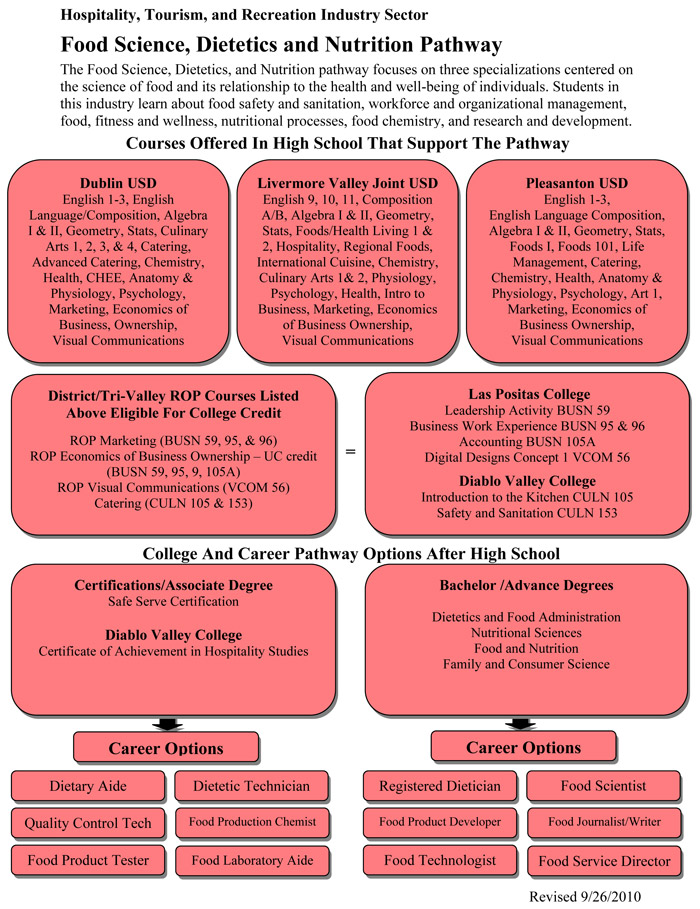 Food Science, Dietetics and Nutrition Career Pathway