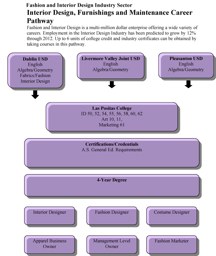 Interior Design, Furnishings and Maintenance Career Pathway