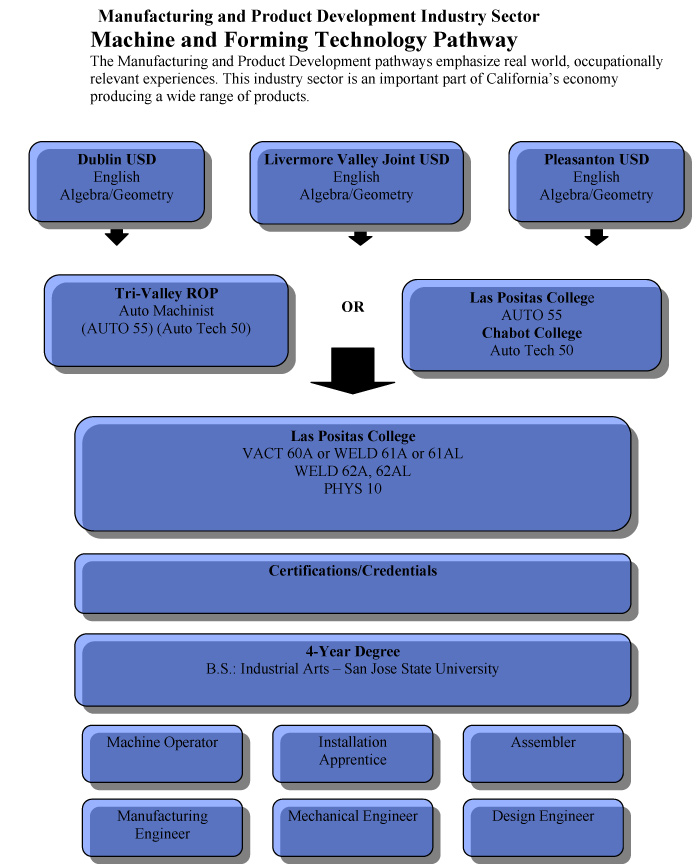 Machine and Forming Technology Pathway