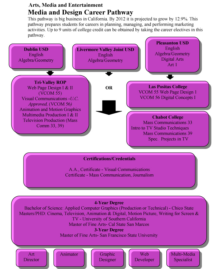 Media and Design Career Pathway