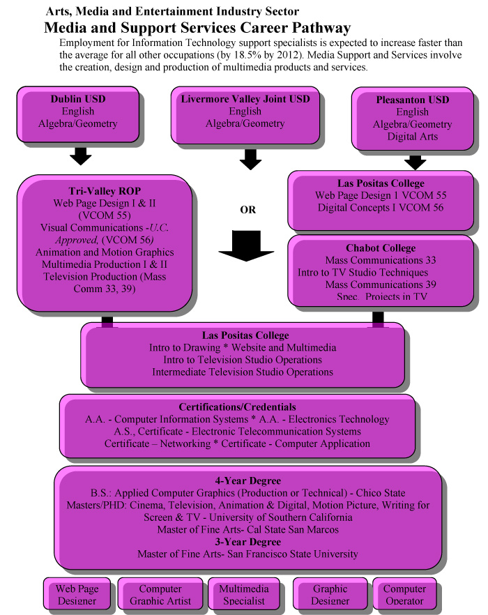 Media and Support Services Career Pathway