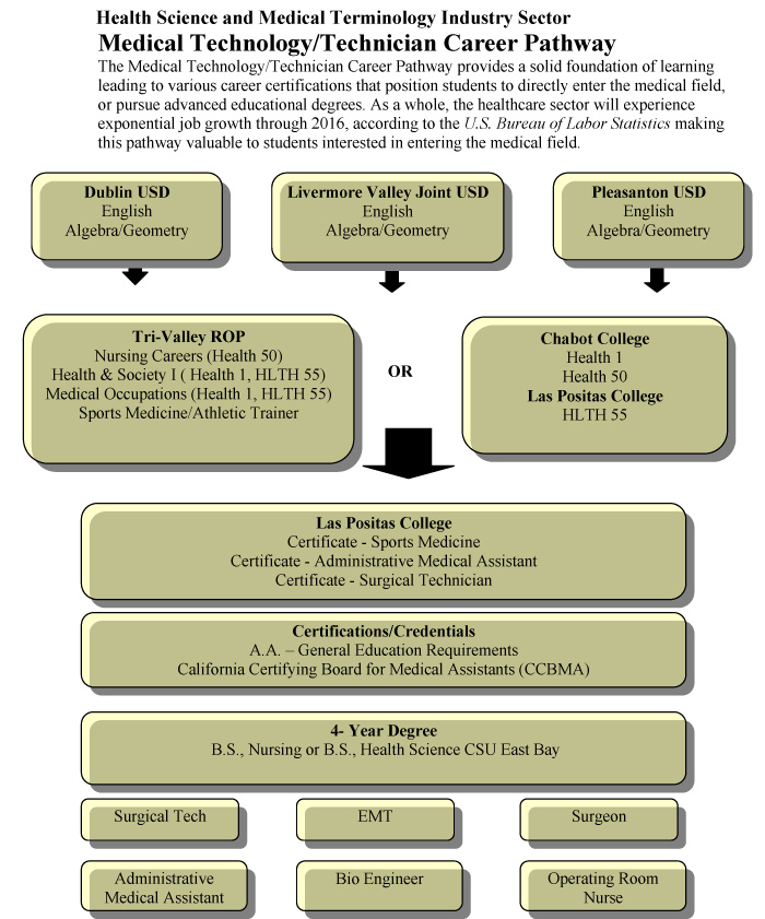 Medical Technology/Technician Career Pathway