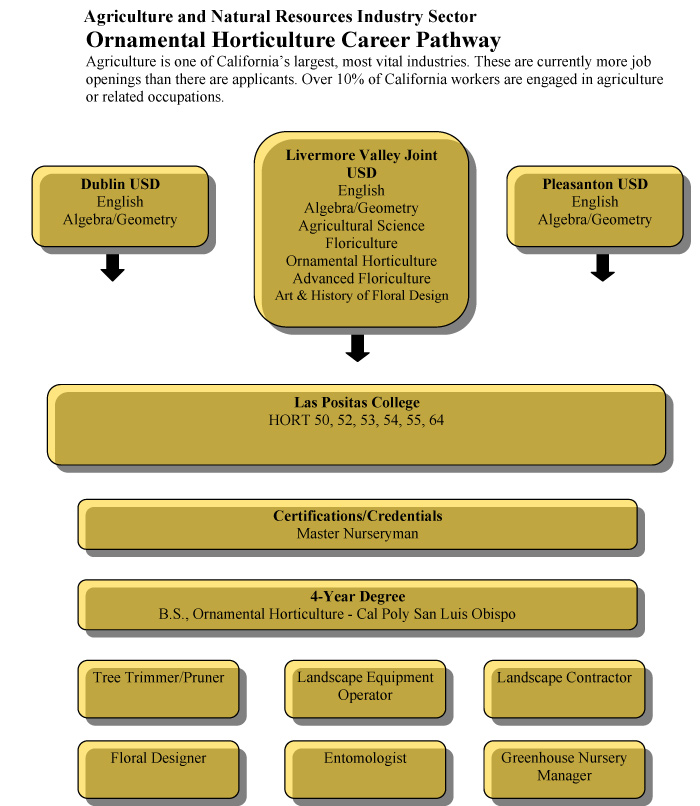 Ornamental Horticulture Career Pathway