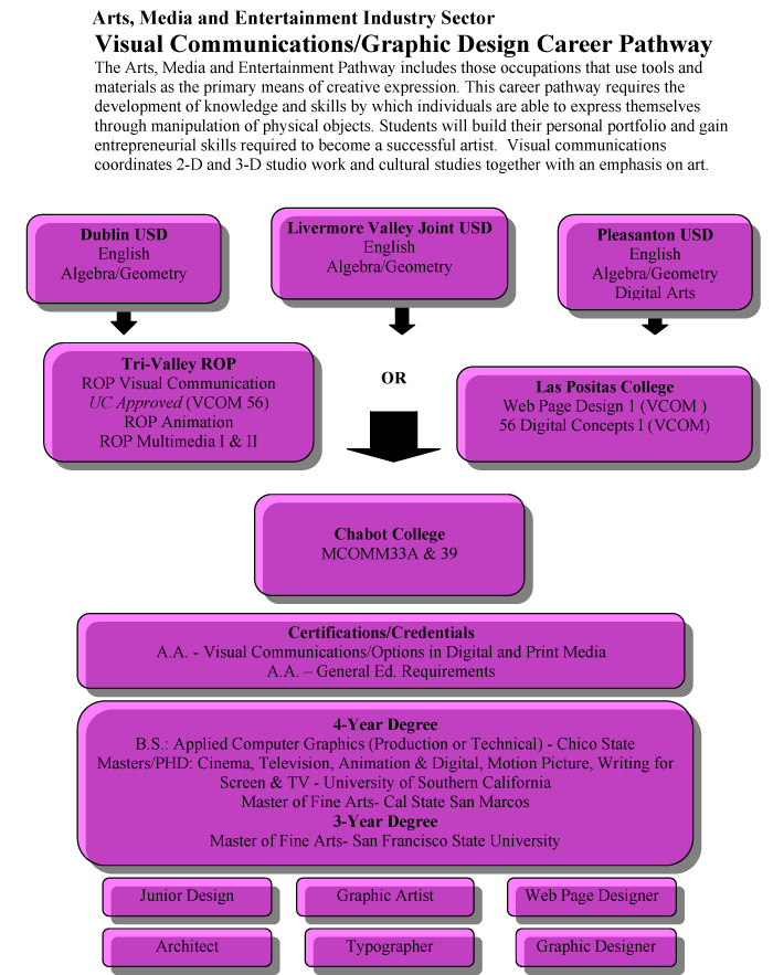 Visual Communications/Graphic Design Career Pathway