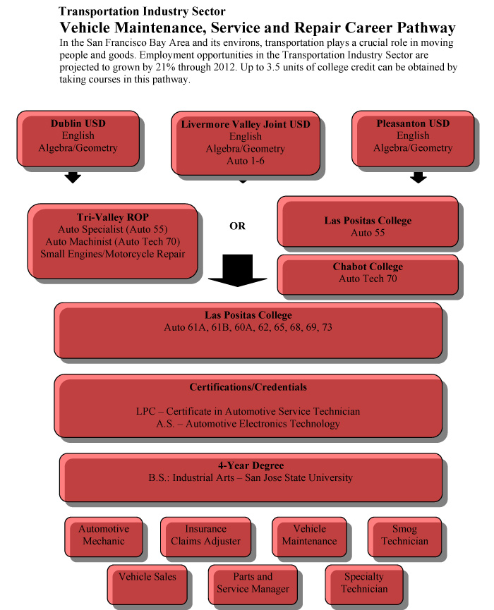 Vehicle Maintenance, Service and Repair Career Pathway