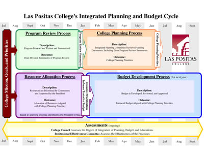 Planning and Budget Cycle